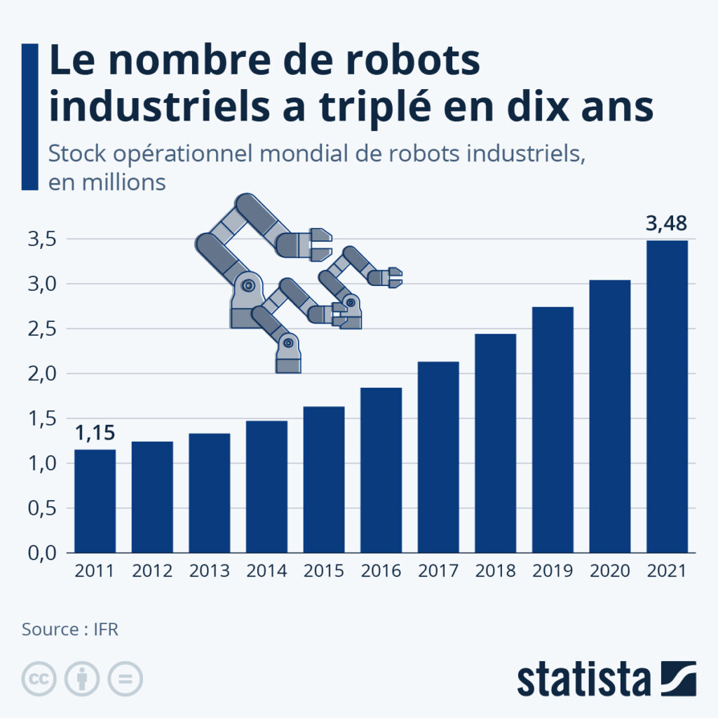 Graphique montrant la hausse du nombre de robots industriels mondiaux, passant de 1,15 million en 2011 à 3,48 millions en 2021.