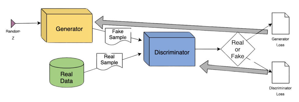 Diagramme illustrant le fonctionnement d'un réseau génératif antagoniste (GAN), avec un générateur et un discriminateur.