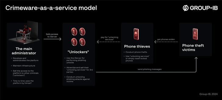 Modèle explicatif de crimeware-as-a-service montrant les interactions entre administrateurs, déverrouilleurs, voleurs de téléphones et victimes.