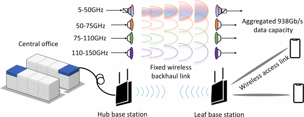 Schéma d'un réseau sans fil avec un lien backhaul fixe utilisant des bandes de fréquences entre 5 et 150 GHz et une capacité de données de 938 Gb/s.